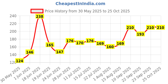 flipkart.com lady fashion Nail Polish And Bindi 0803201703 lady fashion Price History Graph from 30 May 2025 to 24 Oct 2025