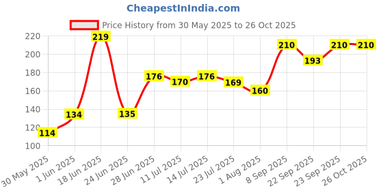 flipkart.com lady fashion Nail Polish And Bindi 0803201704 lady fashion Price History Graph from 30 May 2025 to 25 Oct 2025