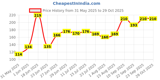 flipkart.com lady fashion Nail Polish And Bindi 0803201705 lady fashion Price History Graph from 31 May 2025 to 28 Oct 2025
