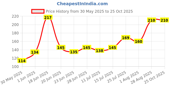 flipkart.com lady fashion Nail Polish And Bindi 0803201706 lady fashion Price History Graph from 30 May 2025 to 25 Oct 2025