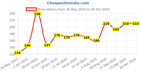 flipkart.com lady fashion Nail Polish And Bindi 0803201707 lady fashion Price History Graph from 30 May 2025 to 30 Oct 2025
