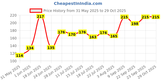 flipkart.com lady fashion Nail Polish And Bindi 0803201708 lady fashion Price History Graph from 31 May 2025 to 29 Oct 2025