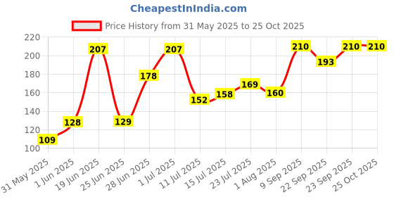 flipkart.com lady fashion Nail Polish And Bindi 0803201709 lady fashion Price History Graph from 31 May 2025 to 24 Oct 2025