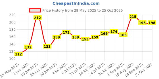flipkart.com lady fashion Nail Polish And Bindi 0803201710 lady fashion Price History Graph from 29 May 2025 to 25 Oct 2025