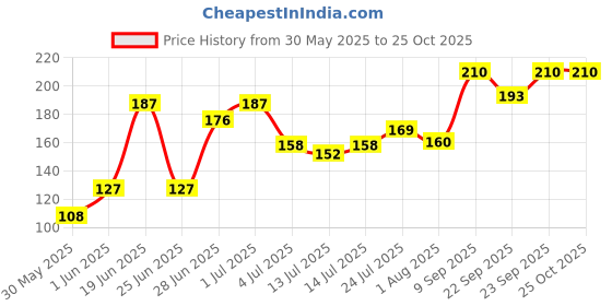 flipkart.com lady fashion Nail Polish And Bindi 0803201711 lady fashion Price History Graph from 30 May 2025 to 25 Oct 2025