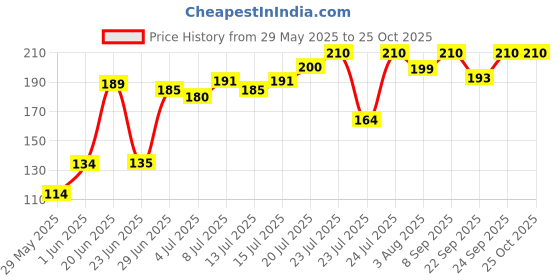 flipkart.com lady fashion Nail Polish And Bindi 0803201713 lady fashion Price History Graph from 29 May 2025 to 24 Oct 2025