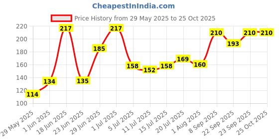 flipkart.com lady fashion Nail Polish And Bindi 0803201714 lady fashion Price History Graph from 29 May 2025 to 24 Oct 2025