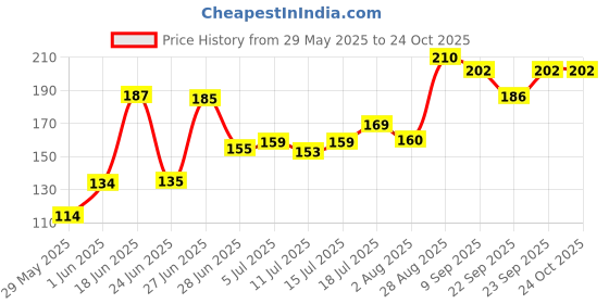 flipkart.com lady fashion Nail Polish And Bindi 0803201715 lady fashion Price History Graph from 29 May 2025 to 24 Oct 2025