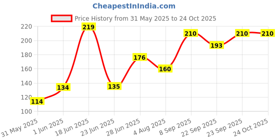 flipkart.com lady fashion Nail Polish And Bindi 0803201717 lady fashion Price History Graph from 31 May 2025 to 24 Oct 2025