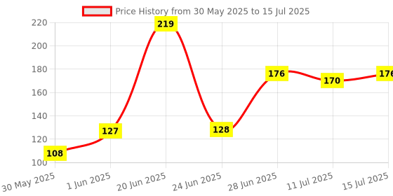 flipkart.com lady fashion Nail Polish And Bindi 0803201718 lady fashion Price History Graph from 30 May 2025 to 15 Jul 2025