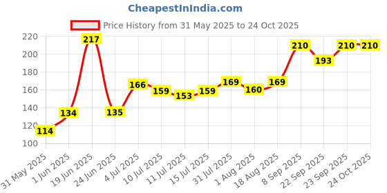 flipkart.com lady fashion Nail Polish And Bindi 0803201730 lady fashion Price History Graph from 31 May 2025 to 24 Oct 2025