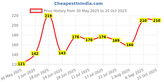 flipkart.com lady fashion Nail Polish And Bindi 0803201732 lady fashion Price History Graph from 30 May 2025 to 24 Oct 2025