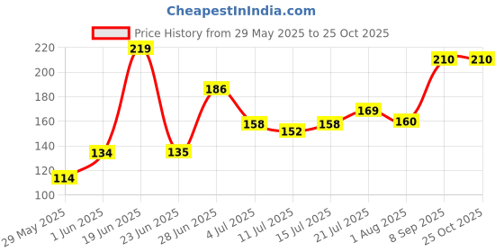 flipkart.com lady fashion Nail Polish And Bindi 0803201740 lady fashion Price History Graph from 29 May 2025 to 25 Oct 2025