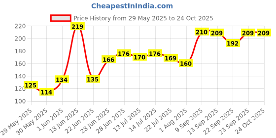 flipkart.com lady fashion Nail Polish And Bindi 0803201741 lady fashion Price History Graph from 29 May 2025 to 24 Oct 2025