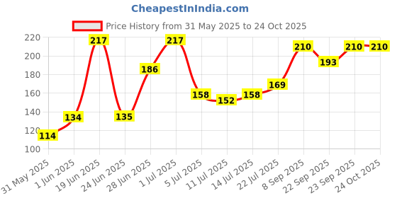 flipkart.com lady fashion Nail Polish And Bindi 0803201744 lady fashion Price History Graph from 31 May 2025 to 24 Oct 2025