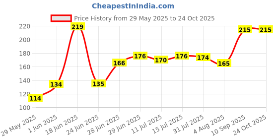 flipkart.com lady fashion Nail Polish And Bindi 0803201745 lady fashion Price History Graph from 29 May 2025 to 24 Oct 2025