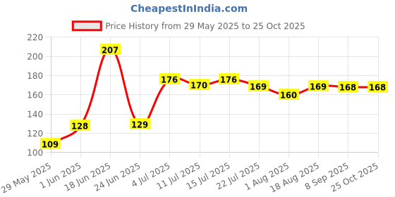 flipkart.com lady fashion Nail Polish And Bindi 0803201746 lady fashion Price History Graph from 29 May 2025 to 24 Oct 2025
