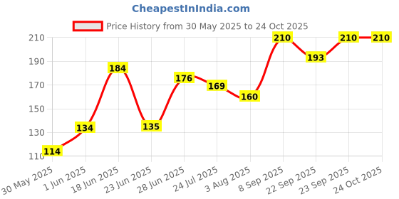 flipkart.com lady fashion Nail Polish And Bindi 0803201747 lady fashion Price History Graph from 30 May 2025 to 24 Oct 2025