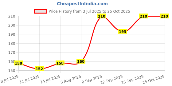 flipkart.com lady fashion Nail Polish And Bindi 0803201749 lady fashion Price History Graph from 3 Jul 2025 to 25 Oct 2025