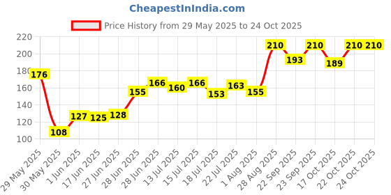 flipkart.com lady fashion Nail Polish And Bindi 0803201752 lady fashion Price History Graph from 29 May 2025 to 24 Oct 2025