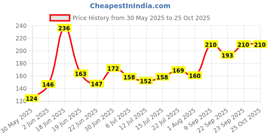 flipkart.com lady fashion Nail Polish And Bindi 0803201753 lady fashion Price History Graph from 30 May 2025 to 24 Oct 2025