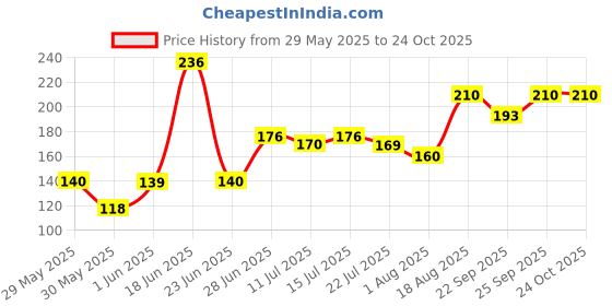 flipkart.com lady fashion Nail Polish And Bindi 0803201754 lady fashion Price History Graph from 29 May 2025 to 24 Oct 2025