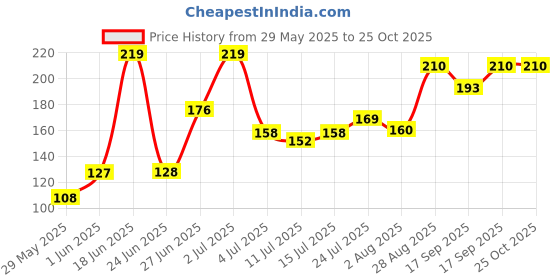 flipkart.com lady fashion Nail Polish And Bindi 0803201756 lady fashion Price History Graph from 29 May 2025 to 25 Oct 2025
