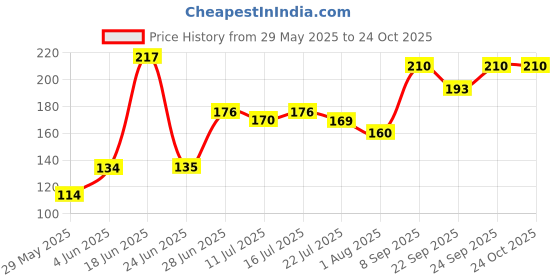 flipkart.com lady fashion Nail Polish And Bindi 0803201757 lady fashion Price History Graph from 29 May 2025 to 24 Oct 2025