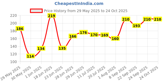 flipkart.com lady fashion Nail Polish And Bindi 0803201759 lady fashion Price History Graph from 29 May 2025 to 24 Oct 2025