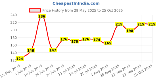 flipkart.com lady fashion Nail Polish And Bindi 0803201763 lady fashion Price History Graph from 29 May 2025 to 24 Oct 2025