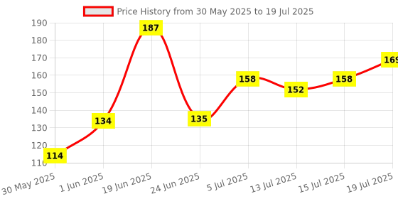 flipkart.com lady fashion Nail Polish And Bindi 0803201764 lady fashion Price History Graph from 30 May 2025 to 15 Jul 2025