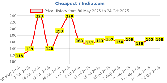 flipkart.com lady fashion Nail Polish And Bindi 0803201766 lady fashion Price History Graph from 30 May 2025 to 24 Oct 2025