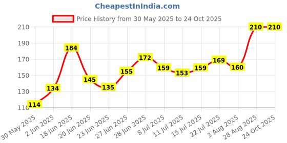 flipkart.com lady fashion Nail Polish And Bindi 0803201767 lady fashion Price History Graph from 30 May 2025 to 24 Oct 2025