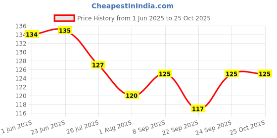 flipkart.com lady fashion Nail Polish and Kajal Combo 2010201604 lady fashion Price History Graph from 1 Jun 2025 to 24 Oct 2025