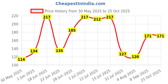 flipkart.com lady fashion Nail Polish and Kajal Combo 2010201628 lady fashion Price History Graph from 30 May 2025 to 25 Oct 2025