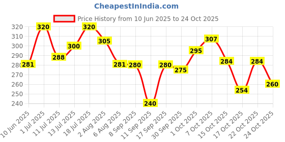 flipkart.com debelle Nail Polish & Remover Combo (Dainty , Lime Lush) debelle Price History Graph from 10 Jun 2025 to 24 Oct 2025