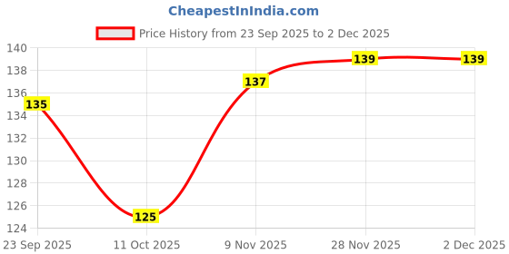 flipkart.com starstruck by sunny leone Nail Polish Bare Me starstruck by sunny leone Price History Graph from 23 Sep 2025 to 1 Dec 2025