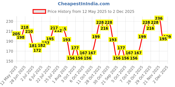 flipkart.com dazller Nail Polish, Chip Resistance, Acetone-Free Formula, Rich Pigmentation,Quick-Dry, Distinct Nails - (Pack of 8) Multicolor dazller Price History Graph from 12 May 2025 to 1 Dec 2025