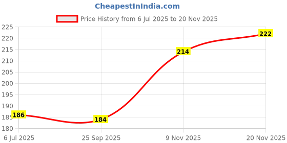 flipkart.com verymiss Nail Polish Collection - Set of 3 (292, 304, Nail Remover) Dark Byzantium, Onion Purple verymiss Price History Graph from 6 Jul 2025 to 18 Nov 2025