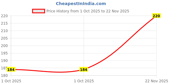 flipkart.com verymiss Nail Polish Collection - Set of 3 (304, 313, Nail Remover) Onion Purple, Royal Fuchsia verymiss Price History Graph from 1 Oct 2025 to 22 Nov 2025