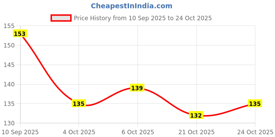 flipkart.com olbia Nail Polish Combo | Long Wear, Quick Dry Nail Paint (Just Say Yess) Mouse Brown, Nude, Mauve, Peach Pink, White, Dark Grey olbia Price History Graph from 10 Sep 2025 to 24 Oct 2025