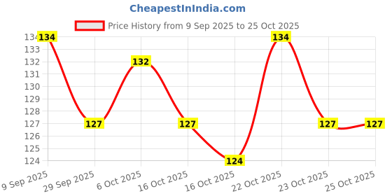 flipkart.com olbia Nail Polish Combo | Long Wear, Quick Dry Nail Paint (Walk With Trend) White, Baby Pink, Mint, Lavender,Sky Blue, Sea Green olbia Price History Graph from 9 Sep 2025 to 24 Oct 2025