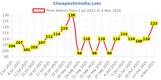 flipkart.com pinksy Nail Polish Combo | Long Wear, Quick Dry | HD Colors Nail Paint Set Red, Cherry Blast, Garnet, Scarlet pinksy Price History Graph from 2 Jul 2025 to 2 Nov 2025