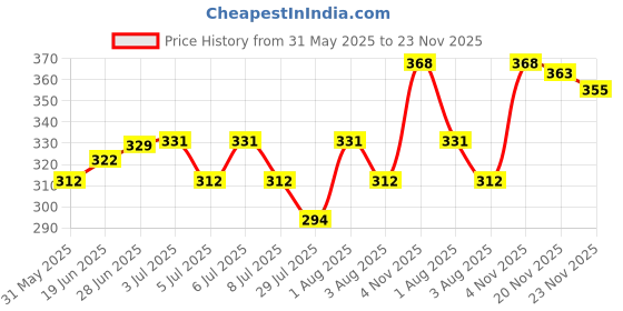 flipkart.com thtc Nail polish combo set thtc Price History Graph from 31 May 2025 to 23 Nov 2025