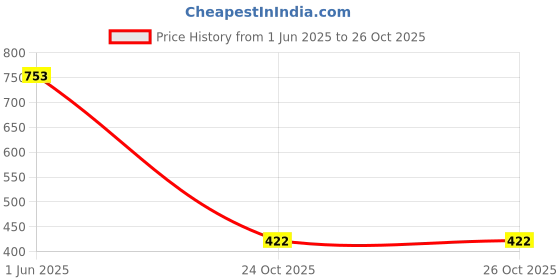 flipkart.com debelle Nail Polish Combo Set of 2 Top & Base Coat (Transparent Top Coat), Nail Hardener (Transparent Coat) debelle Price History Graph from 1 Jun 2025 to 26 Oct 2025