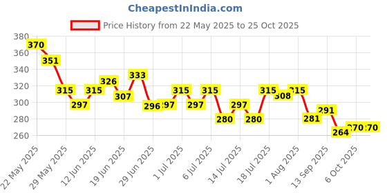 flipkart.com latixmat Nail Polish Dip and Twist Enamel Remover With Vitamin E, Aloe Vera & Olive Oil latixmat Price History Graph from 22 May 2025 to 24 Oct 2025