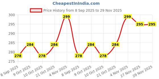flipkart.com medigo Nail Polish Dryer Curing Lamp Light Portable for Gel Based Polishes Nail Polish Dryer medigo Price History Graph from 8 Sep 2025 to 28 Nov 2025