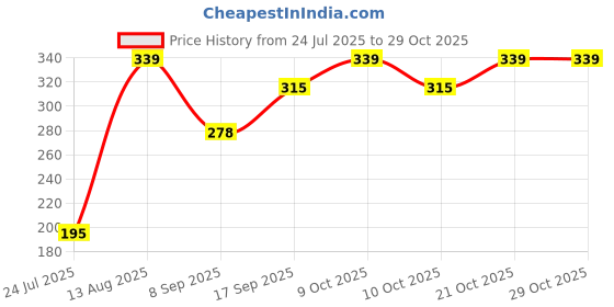 flipkart.com ladila Nail Polish Dryer Curing Lamp Light Portable Gel Based Nail Polish Of Nail Paints Nail Polish Drayer Nail Polish Dryer ladila Price History Graph from 24 Jul 2025 to 28 Oct 2025