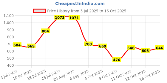 flipkart.com moraze Nail Polish (Glam Goddess & Pink Glam) - 8.5 ML Each, 1 Kajal, 1 Lip Balm (Rum & Raisin) - 8 GM, with 1 Nail Paint Remover - 30 ML Combo Pack moraze Price History Graph from 3 Jul 2025 to 16 Oct 2025