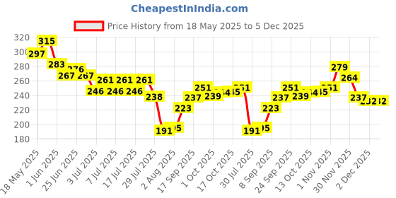 flipkart.com emijun nail polish gold with glitter emijun Price History Graph from 18 May 2025 to 5 Dec 2025
